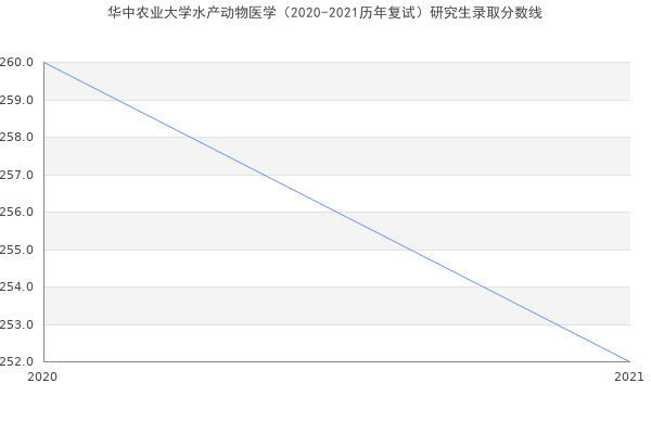 华中农业大学水产动物医学（2020-2021历年复试）研究生录取分数线