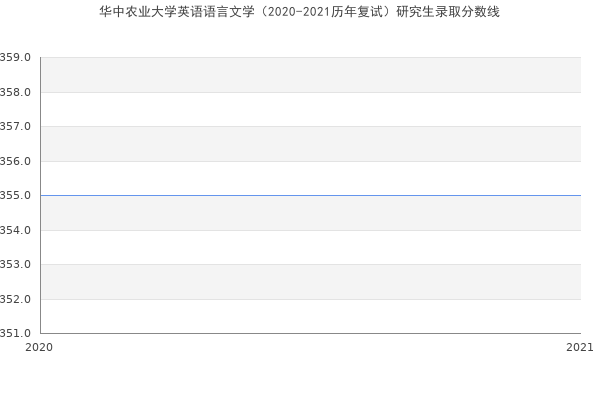 华中农业大学英语语言文学（2020-2021历年复试）研究生录取分数线