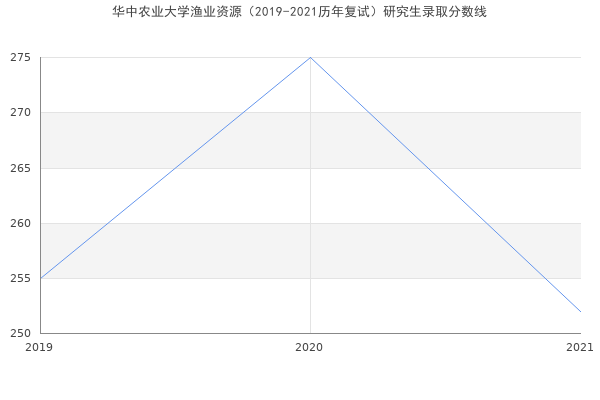 华中农业大学渔业资源（2019-2021历年复试）研究生录取分数线