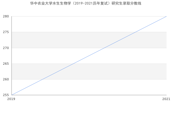 华中农业大学水生生物学（2019-2021历年复试）研究生录取分数线