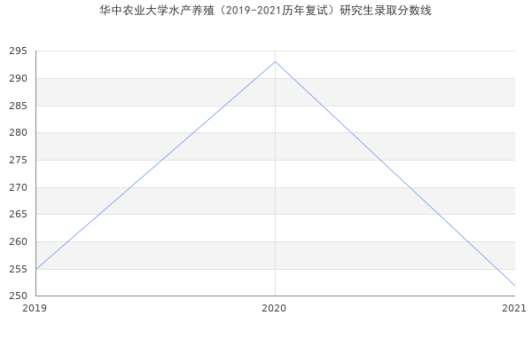 华中农业大学水产养殖（2019-2021历年复试）研究生录取分数线