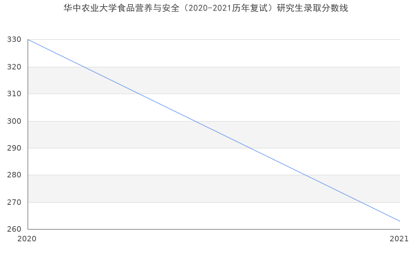 华中农业大学食品营养与安全（2020-2021历年复试）研究生录取分数线