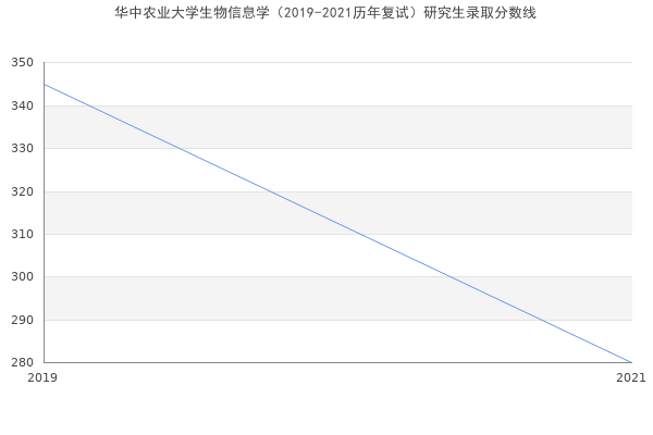 华中农业大学生物信息学（2019-2021历年复试）研究生录取分数线