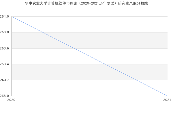 华中农业大学计算机软件与理论（2020-2021历年复试）研究生录取分数线