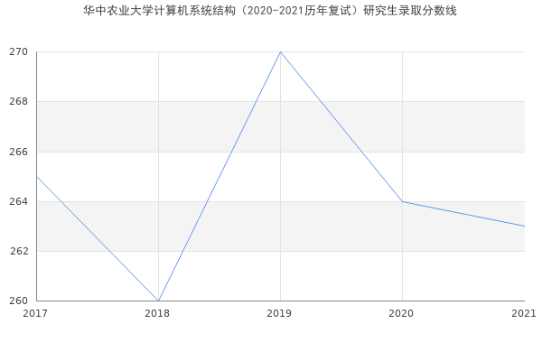 华中农业大学计算机系统结构（2020-2021历年复试）研究生录取分数线