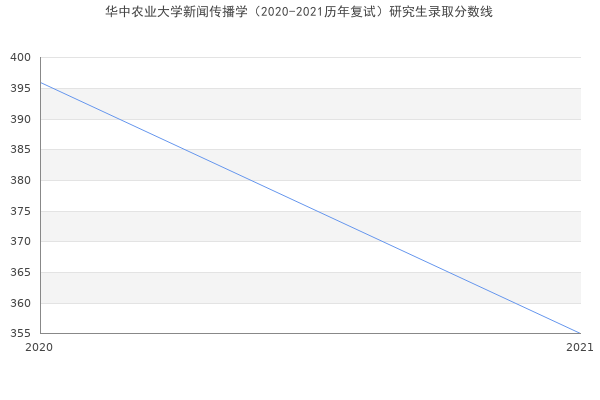 华中农业大学新闻传播学（2020-2021历年复试）研究生录取分数线