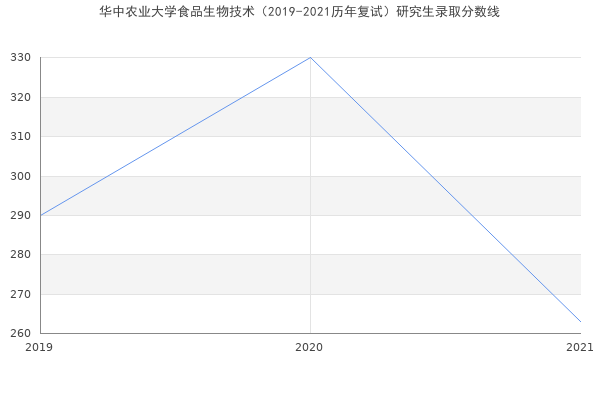 华中农业大学食品生物技术（2019-2021历年复试）研究生录取分数线