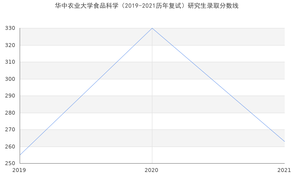 华中农业大学食品科学（2019-2021历年复试）研究生录取分数线