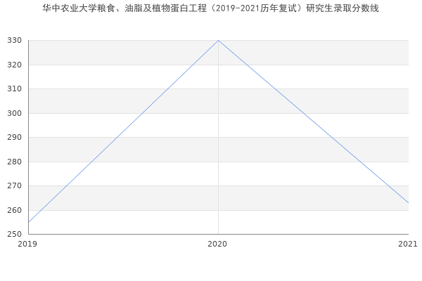 华中农业大学粮食、油脂及植物蛋白工程（2019-2021历年复试）研究生录取分数线