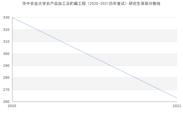 华中农业大学农产品加工及贮藏工程（2020-2021历年复试）研究生录取分数线