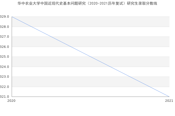 华中农业大学中国近现代史基本问题研究（2020-2021历年复试）研究生录取分数线