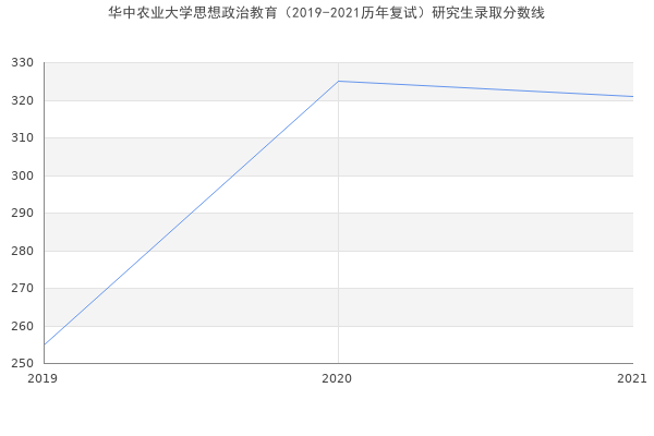 华中农业大学思想政治教育（2019-2021历年复试）研究生录取分数线