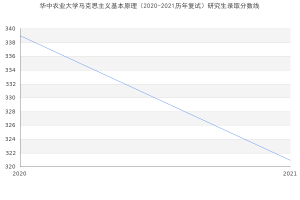 华中农业大学马克思主义基本原理（2020-2021历年复试）研究生录取分数线