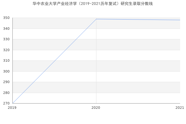 华中农业大学产业经济学（2019-2021历年复试）研究生录取分数线