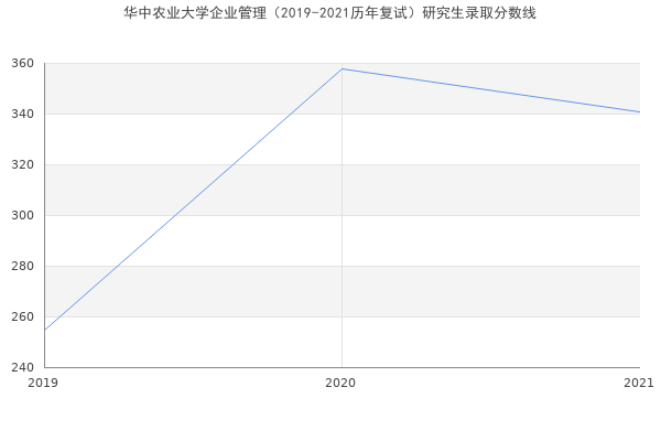 华中农业大学企业管理（2019-2021历年复试）研究生录取分数线