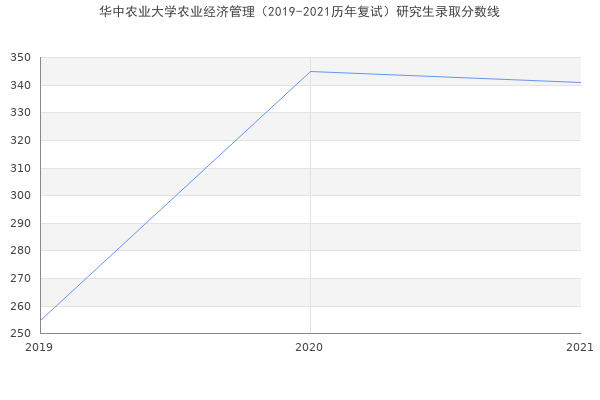 华中农业大学农业经济管理（2019-2021历年复试）研究生录取分数线