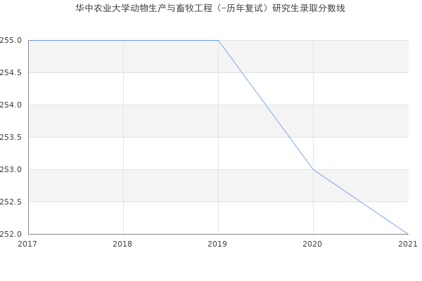 华中农业大学动物生产与畜牧工程（-历年复试）研究生录取分数线