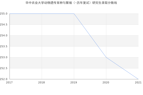 华中农业大学动物遗传育种与繁殖（-历年复试）研究生录取分数线