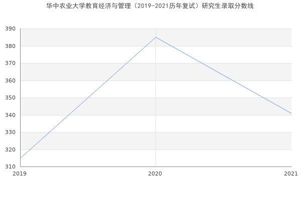 华中农业大学教育经济与管理（2019-2021历年复试）研究生录取分数线