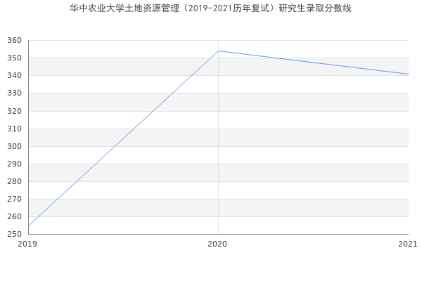 华中农业大学土地资源管理（2019-2021历年复试）研究生录取分数线