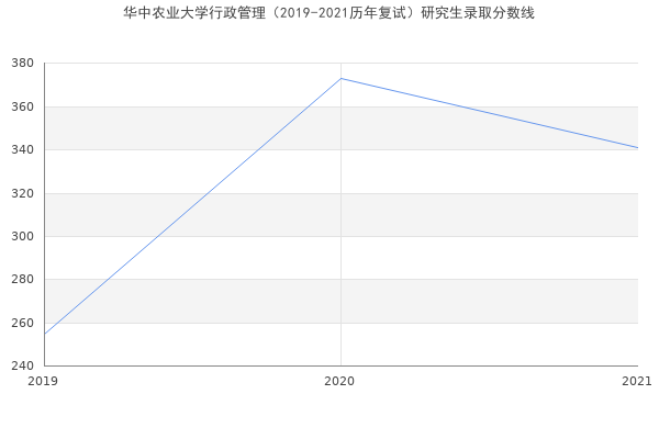 华中农业大学行政管理（2019-2021历年复试）研究生录取分数线