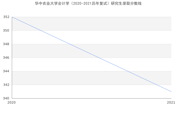 华中农业大学会计学（2020-2021历年复试）研究生录取分数线