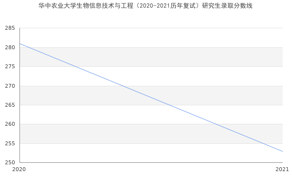 华中农业大学生物信息技术与工程（2020-2021历年复试）研究生录取分数线