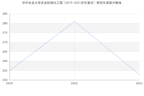 华中农业大学农业机械化工程（2019-2021历年复试）研究生录取分数线