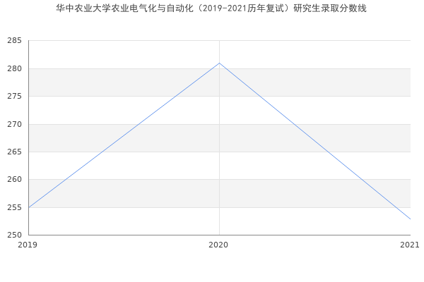 华中农业大学农业电气化与自动化（2019-2021历年复试）研究生录取分数线