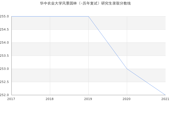 华中农业大学风景园林（-历年复试）研究生录取分数线