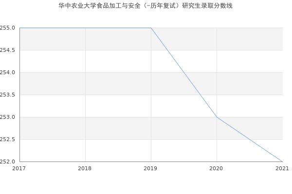 华中农业大学食品加工与安全（-历年复试）研究生录取分数线