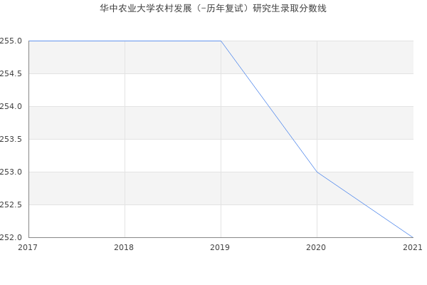 华中农业大学农村发展（-历年复试）研究生录取分数线