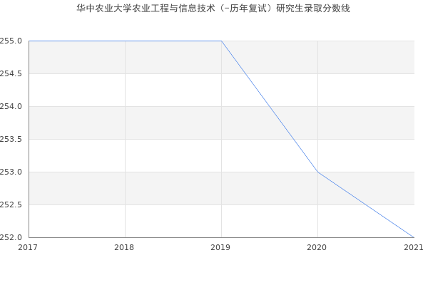 华中农业大学农业工程与信息技术（-历年复试）研究生录取分数线