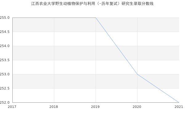 江西农业大学野生动植物保护与利用（-历年复试）研究生录取分数线