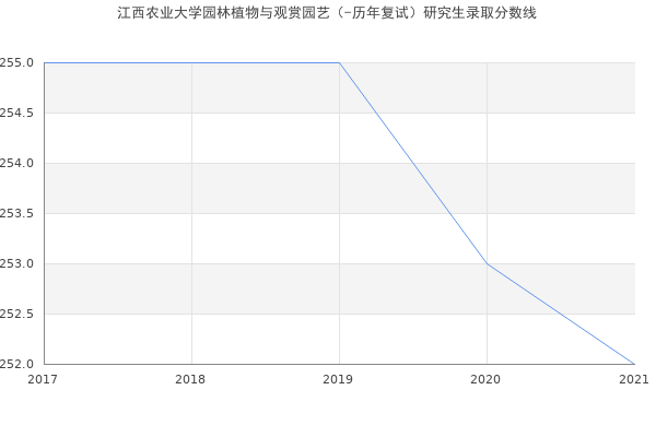 江西农业大学园林植物与观赏园艺（-历年复试）研究生录取分数线