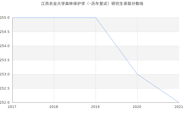 江西农业大学森林保护学（-历年复试）研究生录取分数线