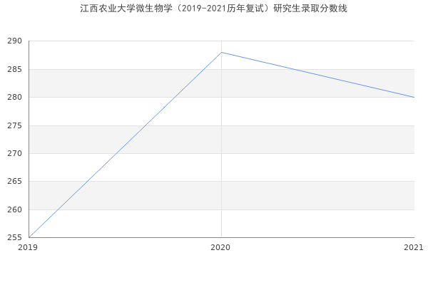 江西农业大学微生物学（2019-2021历年复试）研究生录取分数线