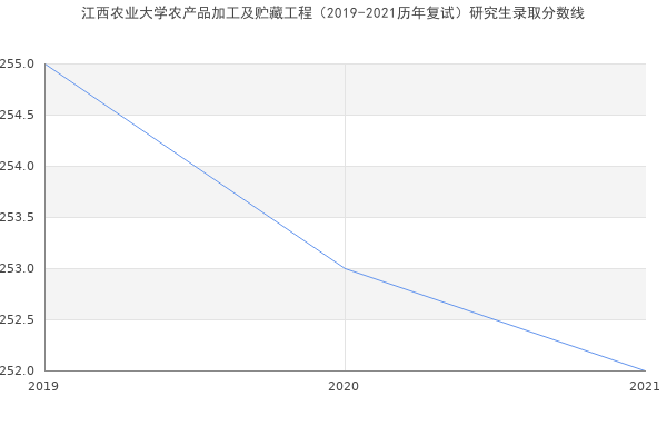 江西农业大学农产品加工及贮藏工程（2019-2021历年复试）研究生录取分数线