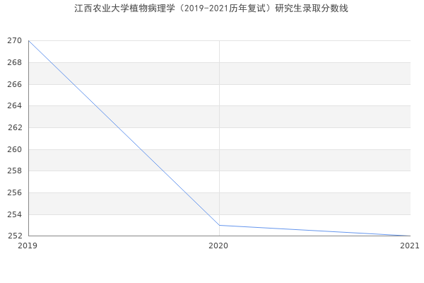 江西农业大学植物病理学（2019-2021历年复试）研究生录取分数线