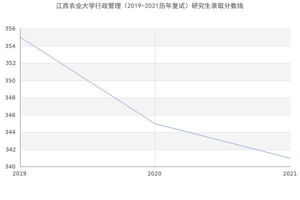 江西农业大学行政管理（2019-2021历年复试）研究生录取分数线