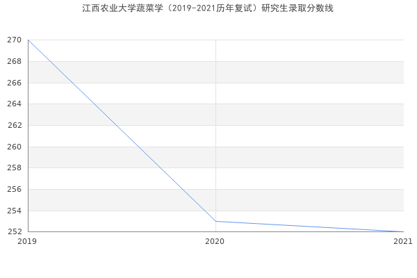 江西农业大学蔬菜学（2019-2021历年复试）研究生录取分数线