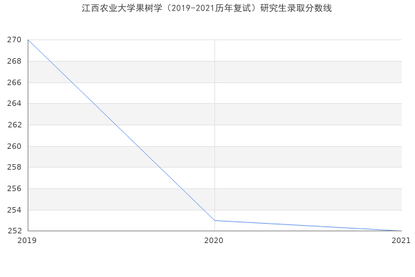 江西农业大学果树学（2019-2021历年复试）研究生录取分数线