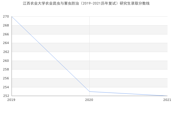 江西农业大学农业昆虫与害虫防治（2019-2021历年复试）研究生录取分数线