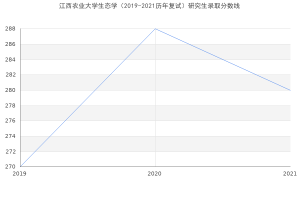 江西农业大学生态学（2019-2021历年复试）研究生录取分数线