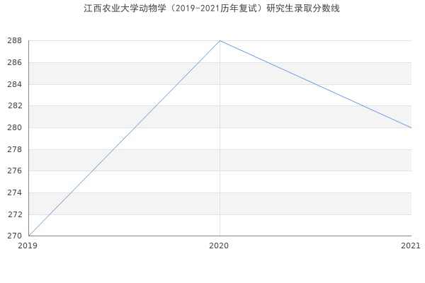 江西农业大学动物学（2019-2021历年复试）研究生录取分数线