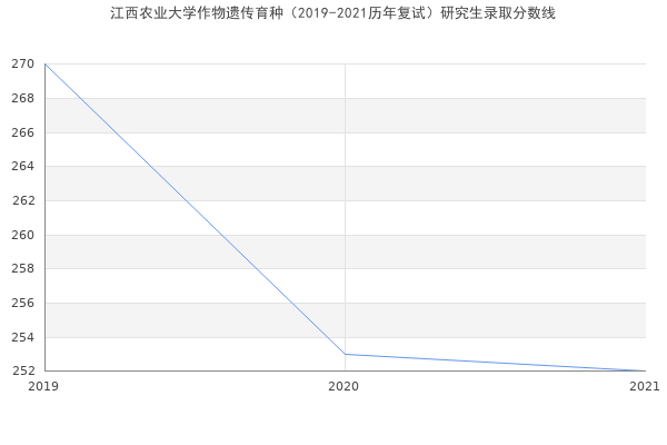 江西农业大学作物遗传育种（2019-2021历年复试）研究生录取分数线