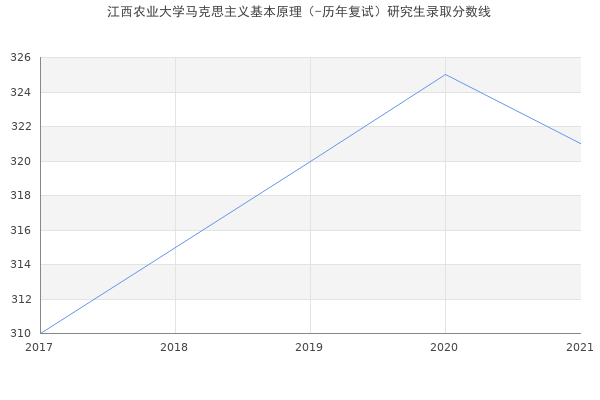 江西农业大学马克思主义基本原理（-历年复试）研究生录取分数线