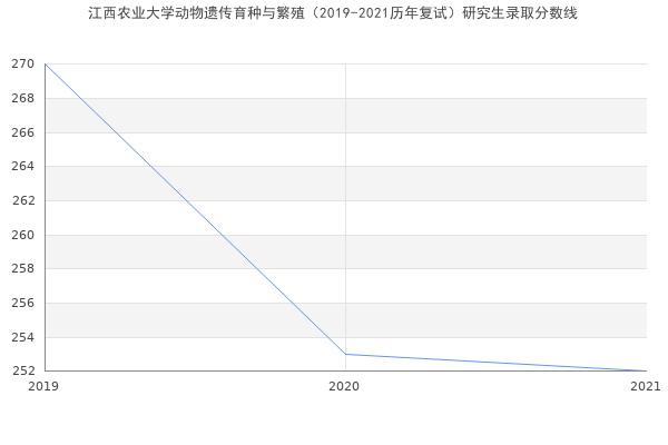 江西农业大学动物遗传育种与繁殖（2019-2021历年复试）研究生录取分数线