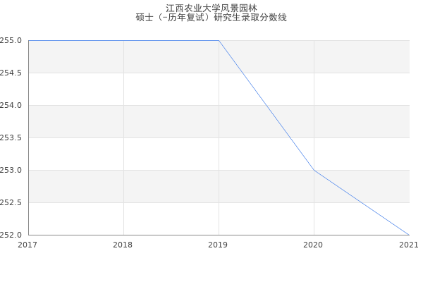 江西农业大学风景园林
硕士（-历年复试）研究生录取分数线