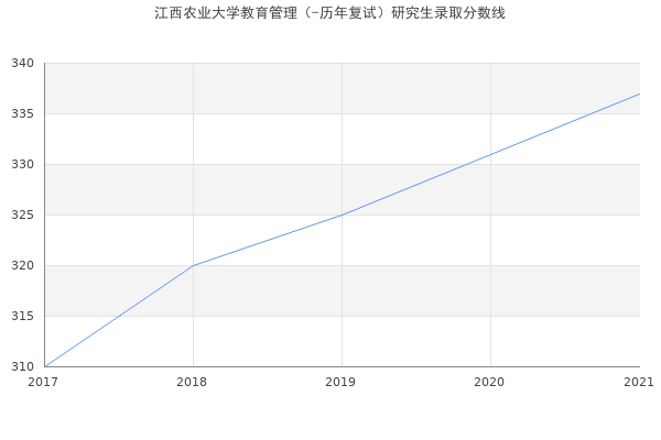 江西农业大学教育管理（-历年复试）研究生录取分数线